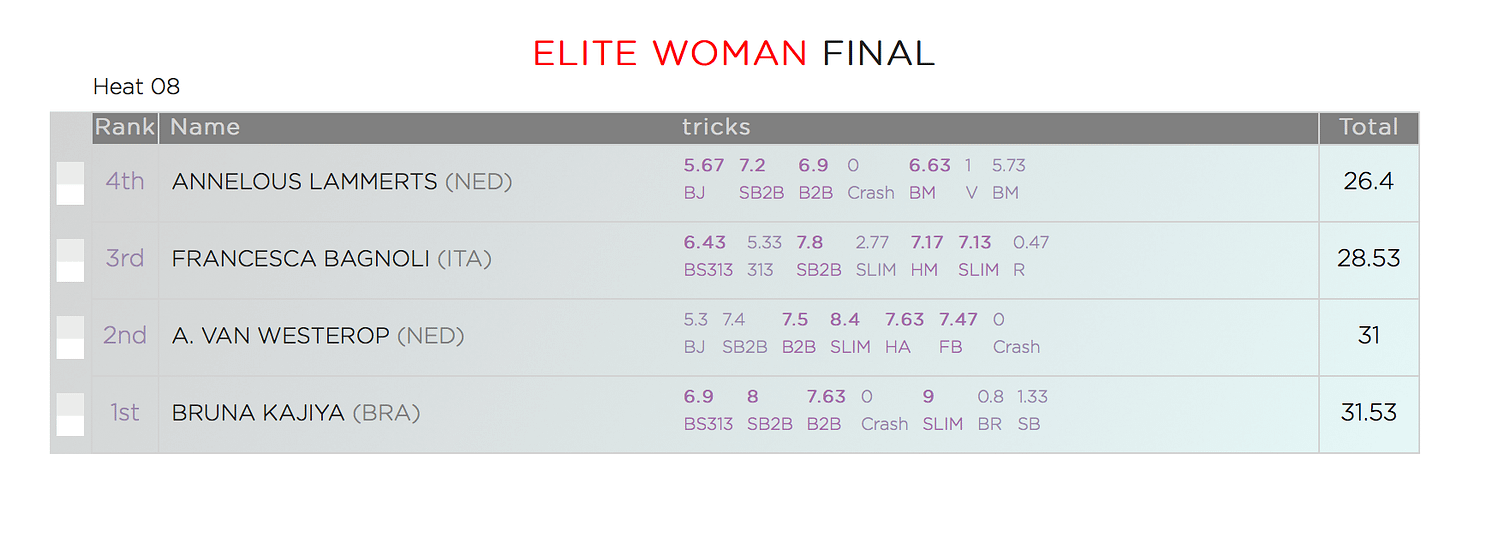 WKL Score Final Woman